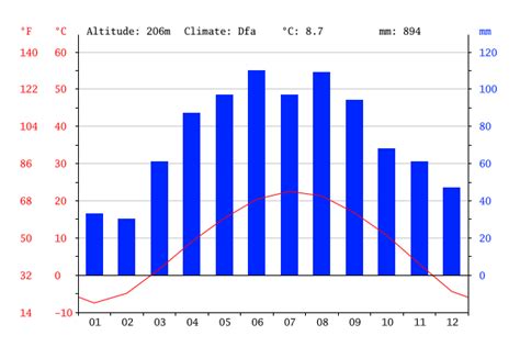 Climate Graph Savanna - bmp-flow