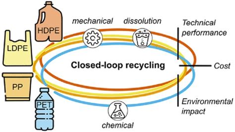 Framework Compares Closed Loop Plastics Recycling Routes Globalspec