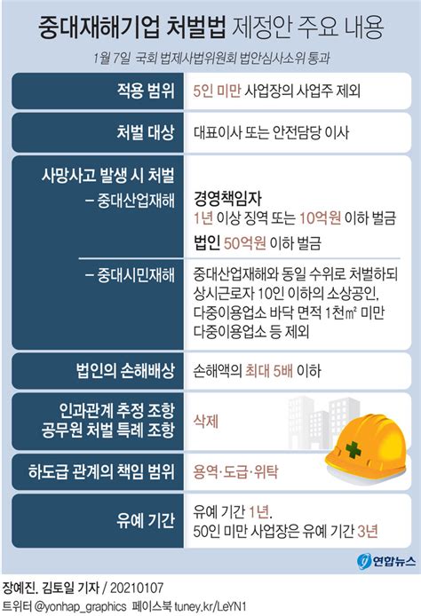 중대재해처벌법 국회 통과 산재사망에 사업주경영자 1년이상 징역 가능 5배 징벌적 손해배상도