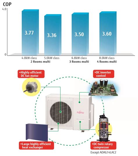 Dàn nóng máy lạnh Multi Fujitsu Inverter 5 0 HP 5 Ngựa AOYG45LBLA6