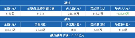 深振业a：融资净偿还12389万元，融资余额659亿元（07 09） 东方财富网