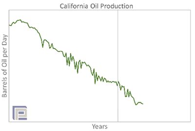 What’s Happening with California Oil Production? What Does it Mean for ...