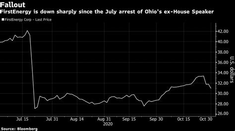 FirstEnergy Fires CEO Jones in Wake of Ohio Bribery Scandal - Bloomberg