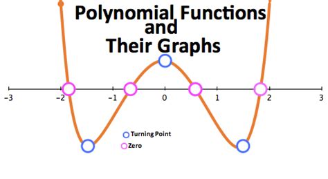 Graphing Polynomial Functions 12k Plays Quizizz