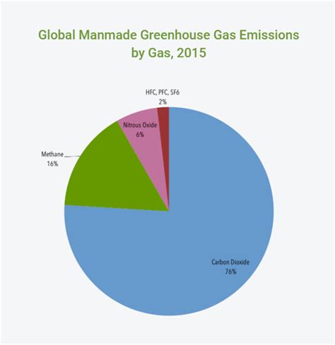 Understanding The Facts About Greenhouse Gases Enerdynamics