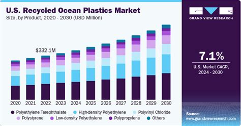 Ocean Pollution Graphs