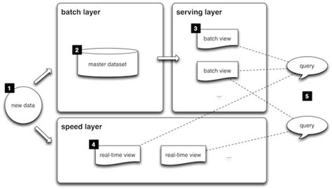 bigdata - Lambda Architecture - How to implement the Merge Layer ...