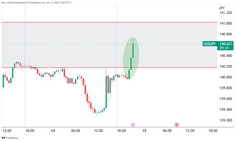 Gbp Jpy Price Analysis Bulls Stay The Course And Price Tears To Fresh