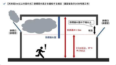 【排煙設備】排煙窓の設置基準｜天井高3mの室における緩和も図解 確認申請ナビ