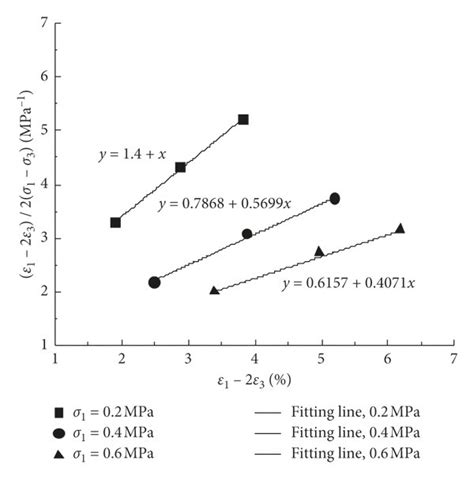 Relationship Between ε1−2ε3 2 σ1−σ3 And ε1−2ε3 Download Scientific Diagram