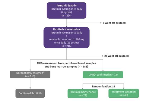 MRD Guided Venetoclax Plus Ibrutinib For R R CLL Results From The