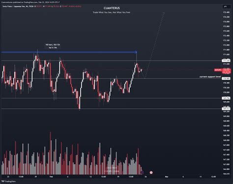 FX CHFJPY Chart Image By Cuanventures TradingView