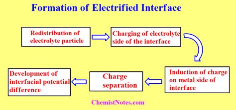 Electrified interface: Easy introduction and its origin - Chemistry Notes