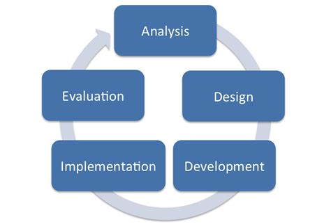 ADDIE Model: Instructional Design - Educational Technology