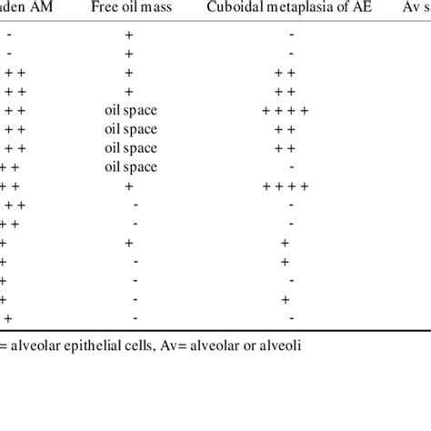 Pathologic Features of Exogenous Lipoid Pneumonia in Rabbits(n=16 ...