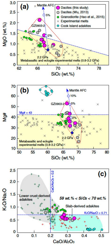 A Mgo Vs Sio2 And B Mg Vs Sio2 Plots With Data Of Metabasaltic