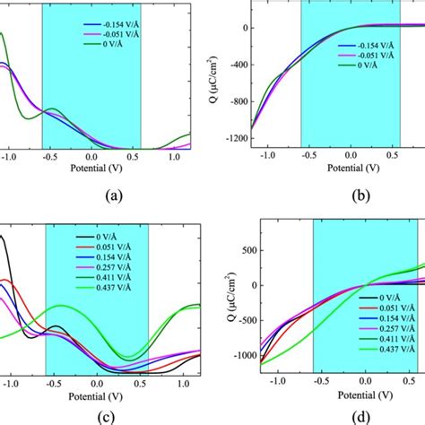 Bader charge of Sc, C, and F atoms under an EEF. | Download Scientific ...