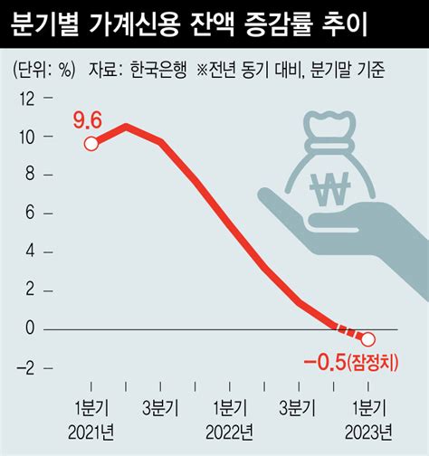 금융위기 때나 줄던 가계빚올 1분기 역대 최대14조 감소