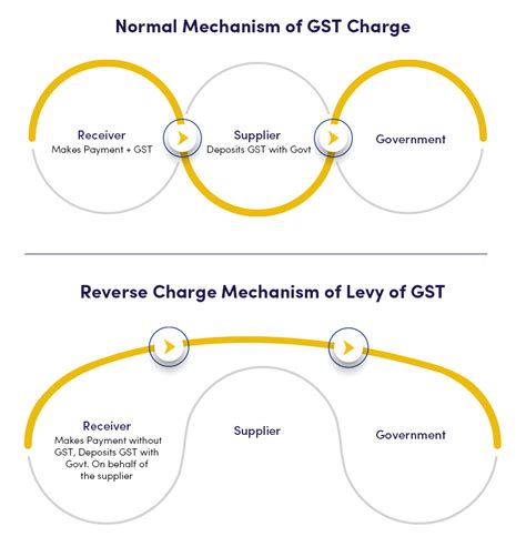 Treatment Of Rcm In Gst For Services Provided By Company Directors