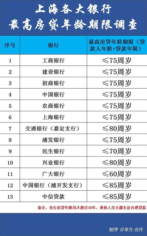 突发！上海房贷最长可贷至85岁！这里达到破天荒的100岁 知乎