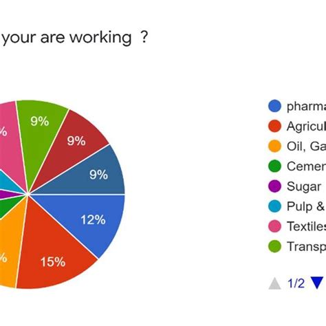 Sector Pie Chart 15 Respondent responded from agricultural products ...