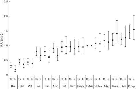 Incidence Rate Ratio Irr And 95 Confidence Interval Ci Of The