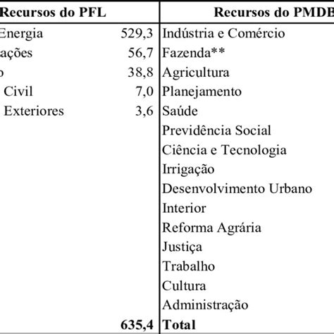 Quadro 2 Distribuição de recursos orçamentários entre o PFL e o PMDB