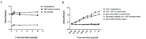 Immunoreactivity of mAb 2C5. Indirect ELISA was used to evaluate the ... 