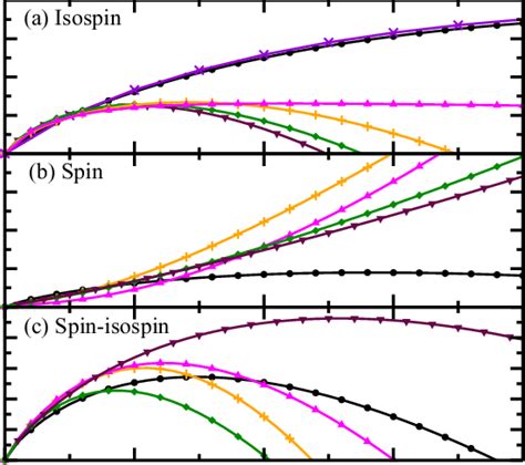 The isospin, spin and spin-isospin symmetry energies are shown as... | Download Scientific Diagram