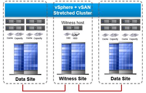 VMware VSAN Stretched Cluster Failure Scenarios VExpert Consultancy