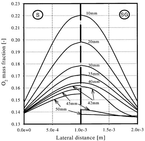 Lateral O 2 Mass Fraction Profiles At Selected Streamwise Distances