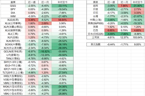 心得 2022 美股跌幅排行榜 看板 Stock Mo Ptt 鄉公所