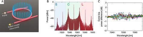 Chip Based Optical Frequency Combs For High Capacity Optical Communications