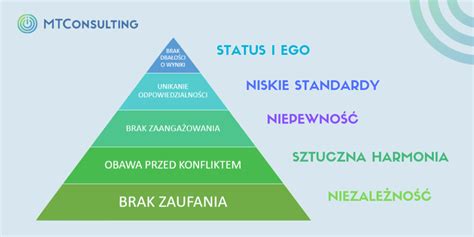 Praca Zespo Owa Najwi Kszych Ogranicze Pracy W Zespole