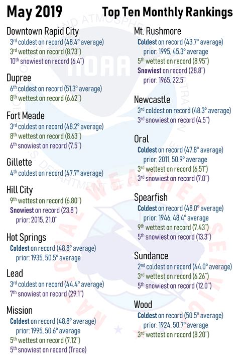 The Record-Breaking May 2019