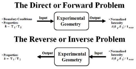 The Direct Forward Problem And The Reverse Inverse Problem Download