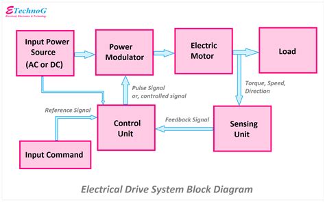 Electrical Drive Block Diagram Example Applications Types Etechnog