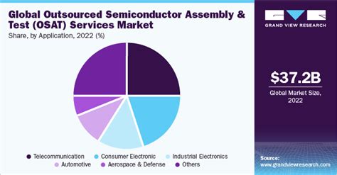 Outsourced Semiconductor Assembly And Test Services Market