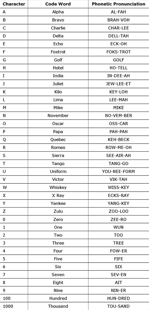 Nato Phonetic Alphabet Numbers - IMAGESEE