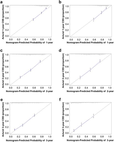 Calibration Curves For The Nomogram A C E Calibration Curves Of The