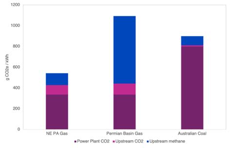 analysis  lifecycle greenhouse gas emissions  natural gas  coal