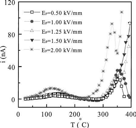 Temperature Dependence Of The Thermally Stimulated Current I For