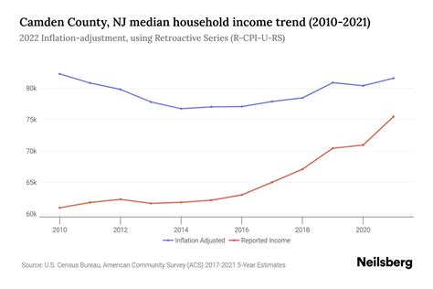 Camden County Nj Median Household Income Update Neilsberg