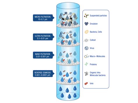 Differences Between Mf Uf Nf And Ro Membranes