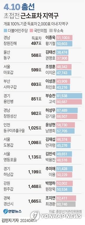 그래픽 4·10 총선 초접전 근소표차 지역구종합 연합뉴스