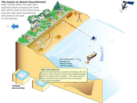 Charleston District Civil Works – Coastal Storm Risk Management