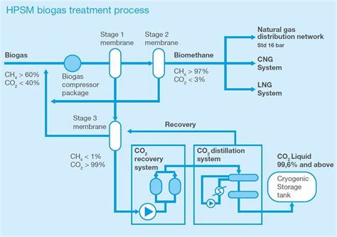 Tpi Biogas Upgrading Systems