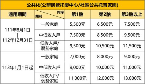 助您好孕 【0 未滿3歲】公共及準公共托育補助