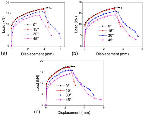 Metals Free Full Text Stress Triaxiality And Lode Angle Parameter