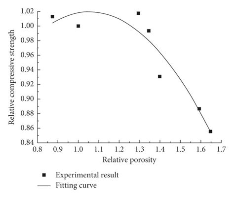 Relation Between Relative Compressive Strength And Relative Porosity